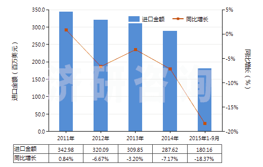 2011-2015年9月中國其他印刷油墨(不論是否固體或濃縮)(HS32151900)進(jìn)口總額及增速統(tǒng)計